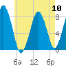 Cape Cod Canal East tide chart for Friday, May 10, 2024