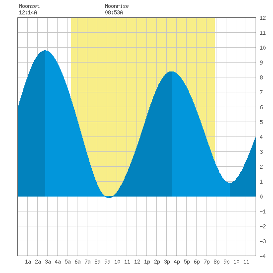 Cape Cod Canal East tide chart for Sunday, May 12, 2024