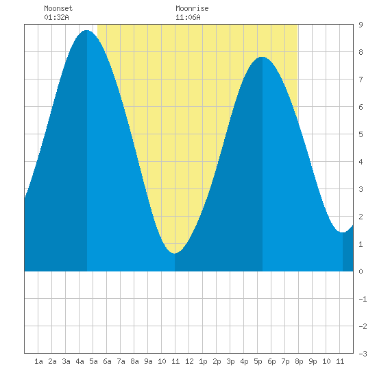 Cape Cod Canal East tide chart for Tuesday, May 14, 2024