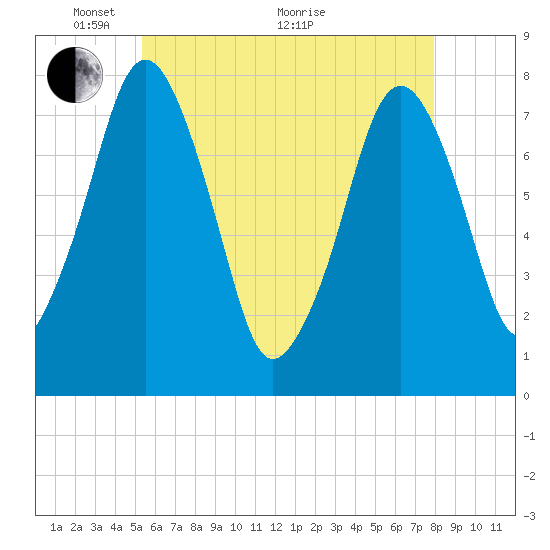 Cape Cod Canal East tide chart for Wednesday, May 15, 2024