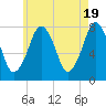Cape Cod Canal East tide chart for Sunday, May 19, 2024