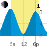 Cape Cod Canal East tide chart for Wednesday, May 1, 2024