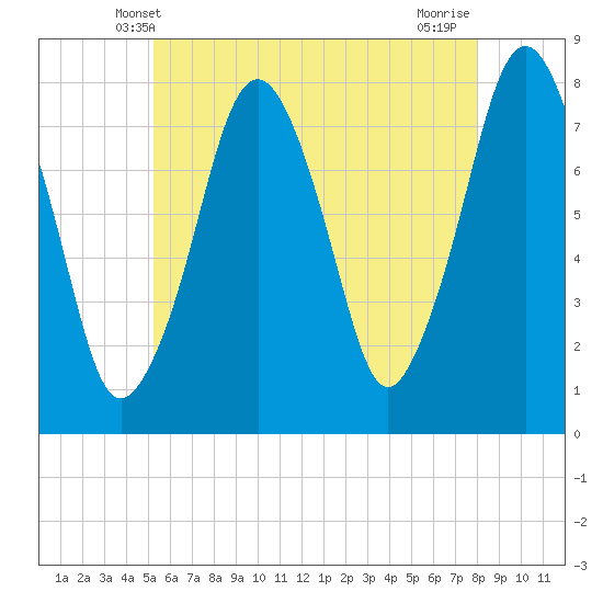 Cape Cod Canal East tide chart for Monday, May 20, 2024