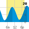 Cape Cod Canal East tide chart for Monday, May 20, 2024