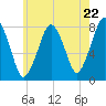 Cape Cod Canal East tide chart for Wednesday, May 22, 2024