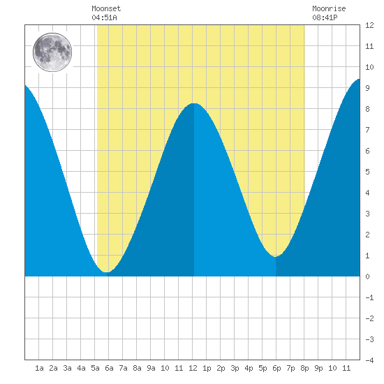 Cape Cod Canal East tide chart for Thursday, May 23, 2024