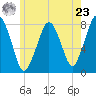 Cape Cod Canal East tide chart for Thursday, May 23, 2024