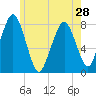 Cape Cod Canal East tide chart for Tuesday, May 28, 2024