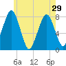Cape Cod Canal East tide chart for Wednesday, May 29, 2024