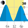 Cape Cod Canal East tide chart for Thursday, May 30, 2024
