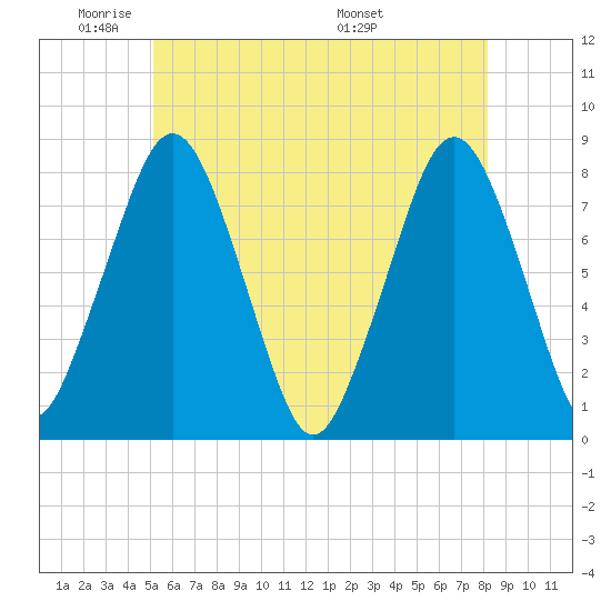 Cape Cod Canal East tide chart for Friday, May 31, 2024
