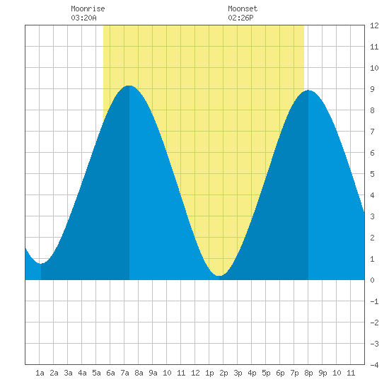 Cape Cod Canal East tide chart for Friday, May 3, 2024