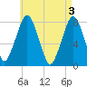 Cape Cod Canal East tide chart for Friday, May 3, 2024