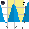 Cape Cod Canal East tide chart for Tuesday, May 7, 2024