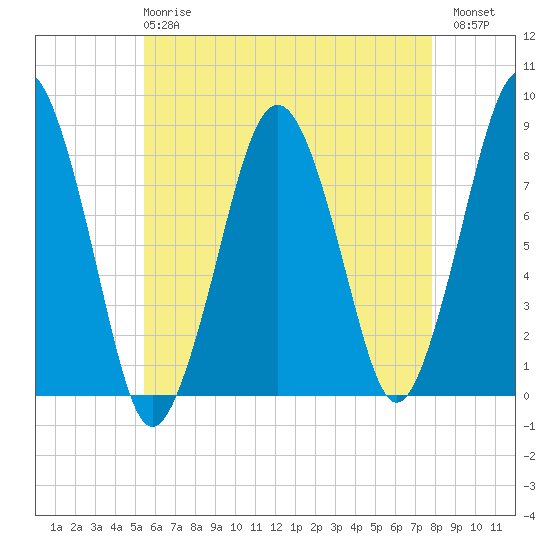 Cape Cod Canal East tide chart for Wednesday, May 8, 2024