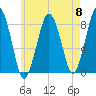 Cape Cod Canal East tide chart for Wednesday, May 8, 2024
