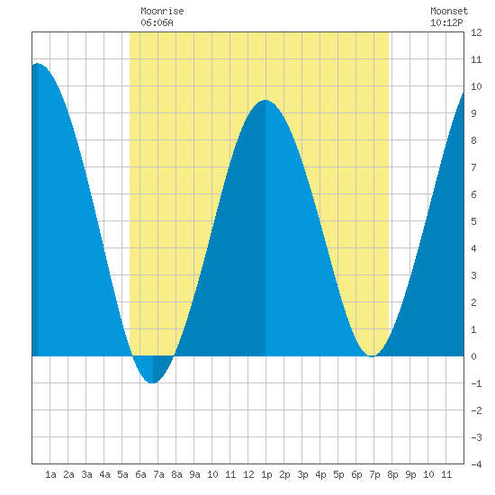 Cape Cod Canal East tide chart for Thursday, May 9, 2024