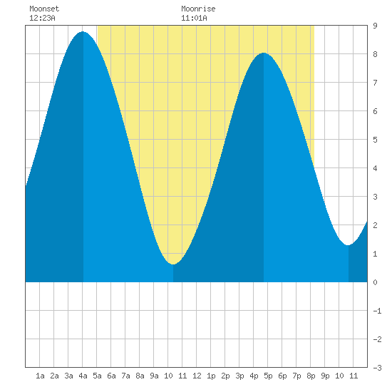 Cape Cod Canal East tide chart for Wednesday, June 12, 2024