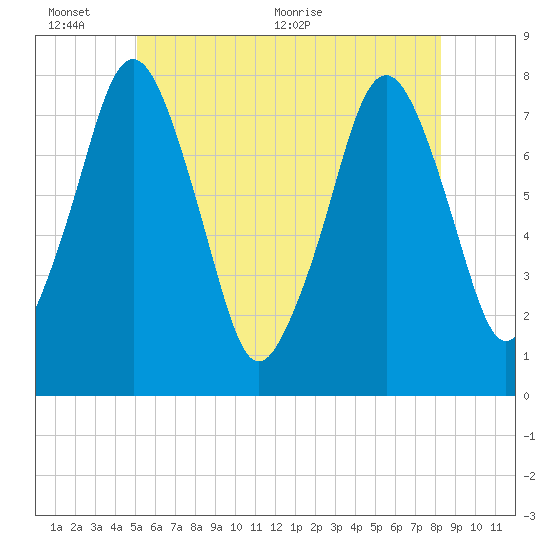 Cape Cod Canal East tide chart for Thursday, June 13, 2024