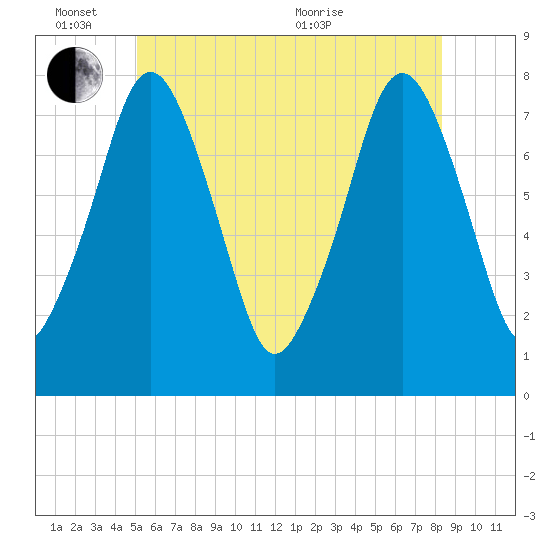 Cape Cod Canal East tide chart for Friday, June 14, 2024