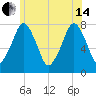 Cape Cod Canal East tide chart for Friday, June 14, 2024