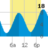 Cape Cod Canal East tide chart for Tuesday, June 18, 2024