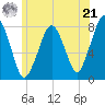 Cape Cod Canal East tide chart for Friday, June 21, 2024