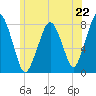 Cape Cod Canal East tide chart for Saturday, June 22, 2024