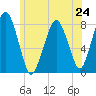 Cape Cod Canal East tide chart for Monday, June 24, 2024