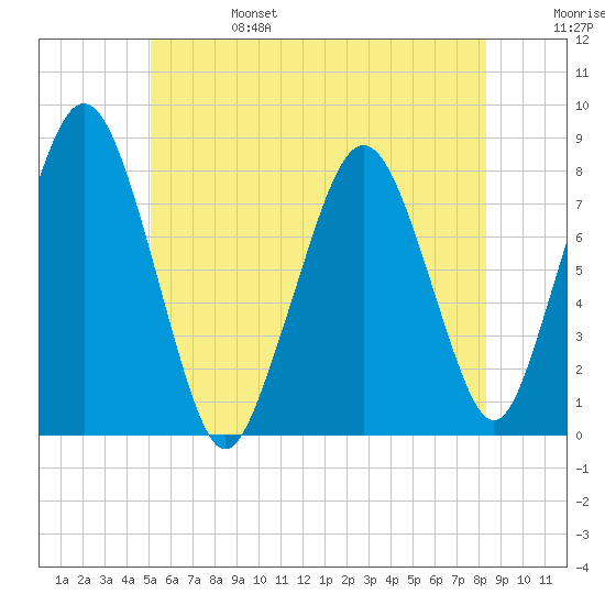 Cape Cod Canal East tide chart for Tuesday, June 25, 2024