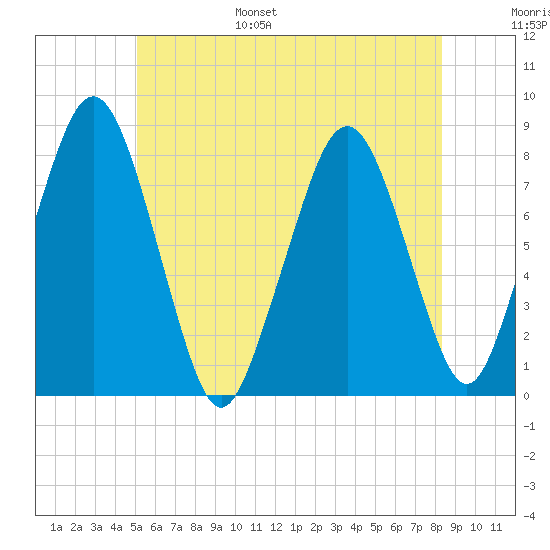 Cape Cod Canal East tide chart for Wednesday, June 26, 2024