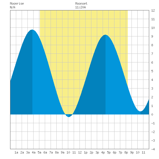 Cape Cod Canal East tide chart for Thursday, June 27, 2024