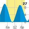 Cape Cod Canal East tide chart for Thursday, June 27, 2024