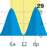 Cape Cod Canal East tide chart for Saturday, June 29, 2024
