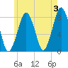 Cape Cod Canal East tide chart for Monday, June 3, 2024