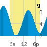 Cape Cod Canal East tide chart for Sunday, June 9, 2024
