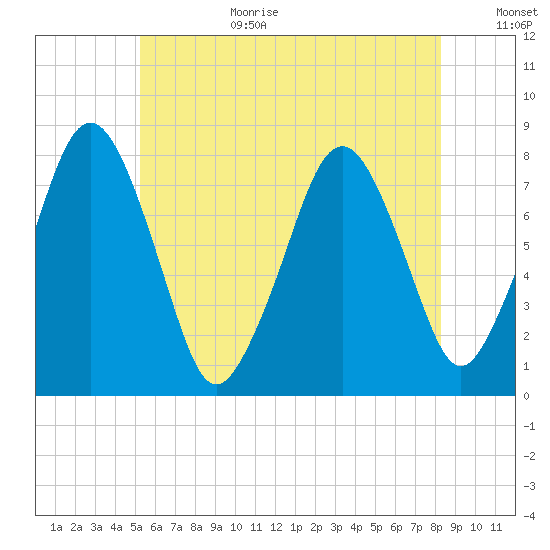 Cape Cod Canal East tide chart for Wednesday, July 10, 2024