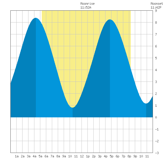 Cape Cod Canal East tide chart for Friday, July 12, 2024