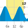 Cape Cod Canal East tide chart for Friday, July 12, 2024