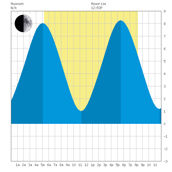 Cape Cod Canal East tide chart for Saturday, July 13, 2024