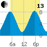 Cape Cod Canal East tide chart for Saturday, July 13, 2024