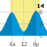 Cape Cod Canal East tide chart for Sunday, July 14, 2024