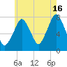 Cape Cod Canal East tide chart for Tuesday, July 16, 2024