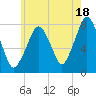 Cape Cod Canal East tide chart for Thursday, July 18, 2024