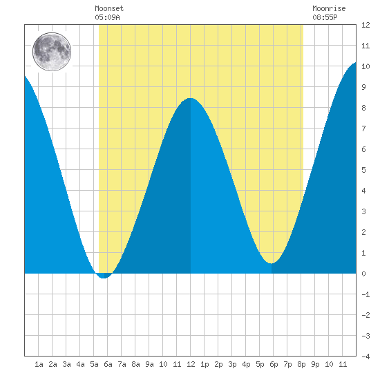 Cape Cod Canal East tide chart for Sunday, July 21, 2024