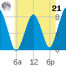 Cape Cod Canal East tide chart for Sunday, July 21, 2024