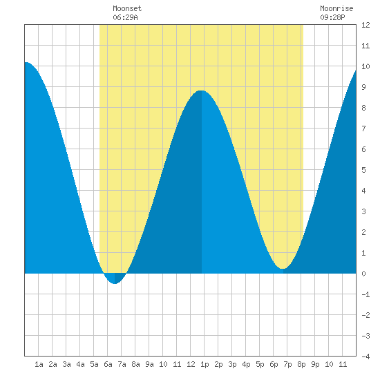 Cape Cod Canal East tide chart for Monday, July 22, 2024