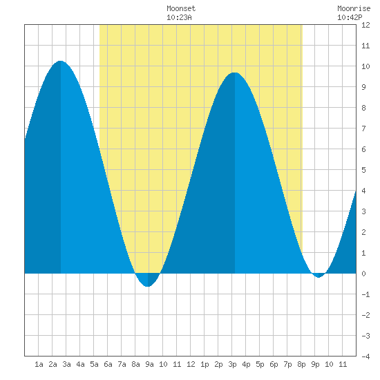 Cape Cod Canal East tide chart for Thursday, July 25, 2024