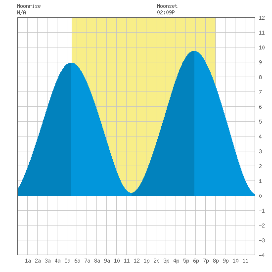 Cape Cod Canal East tide chart for Sunday, July 28, 2024
