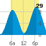 Cape Cod Canal East tide chart for Monday, July 29, 2024